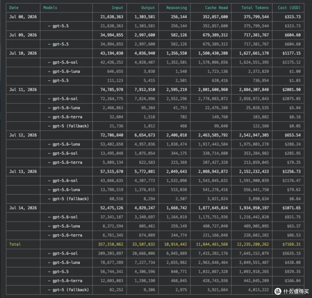 单看 Token 很便宜，重度编程成本翻倍，国产大模型定价困局拆解