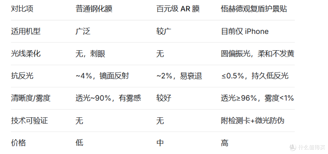 iPhone 17 护眼膜到底怎么选？悟赫德观复盾给了我一个意外答案