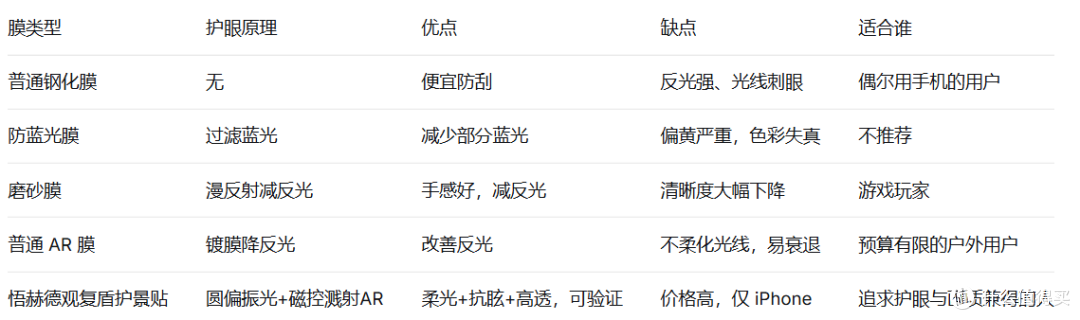 iPhone 17 护眼膜选购指南:我试了一圈终于找到舒服的那张