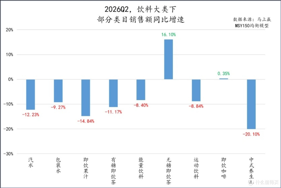 越热越没人买!40℃下可乐冰红茶彻底崩了:消费者算清了这笔账
