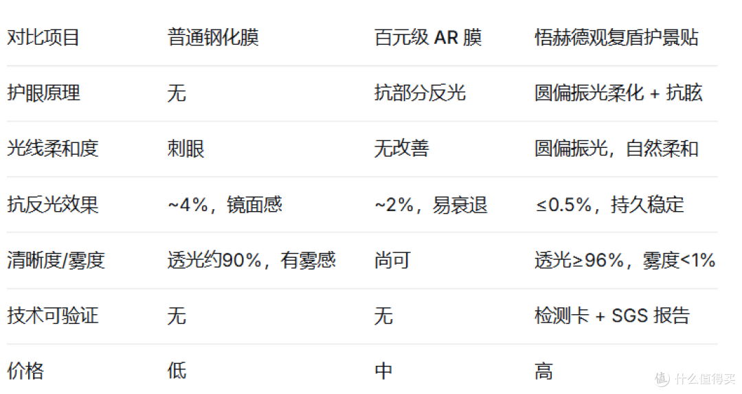 iPhone 17 护眼保护膜推荐:贴上悟赫德两周眼睛终于不“抗议”了