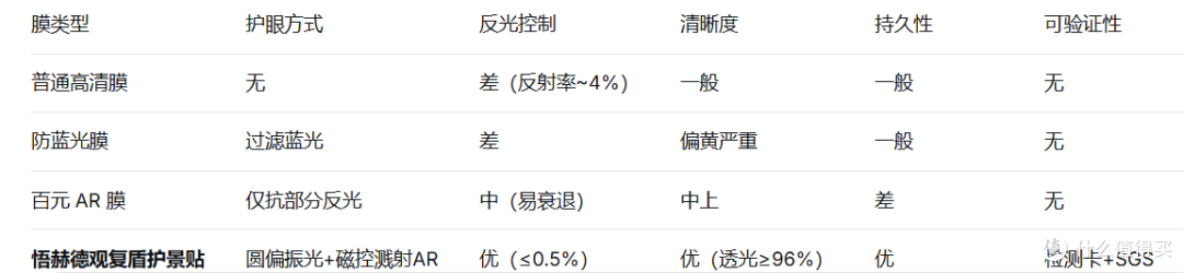 换了不下五张膜,悟赫德让我终于不用在护眼和画质之间纠结了