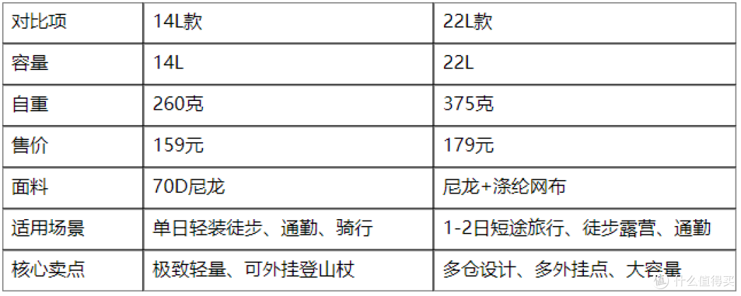 轻到忘记它在背上—鹰图INOXTO星空悠野14L/22L登山包深度实测