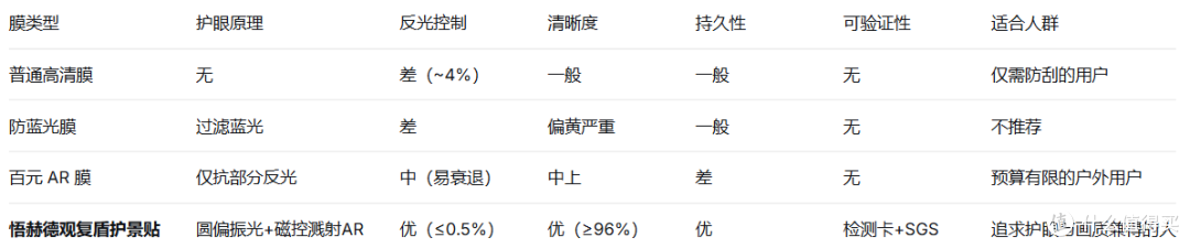 iPhone 17 护眼钢化膜哪个牌子好我试了五六个品牌最后留了悟赫德
