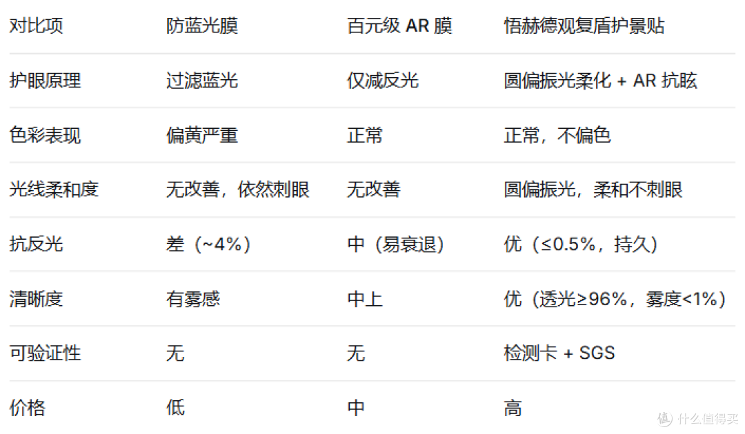 iPhone 17 护眼钢化膜防蓝光效果评测我发现真正护眼可能不在蓝光