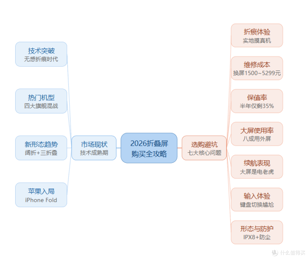 从"智商税"到"真香机"，2026年折叠屏终于能闭眼入了？