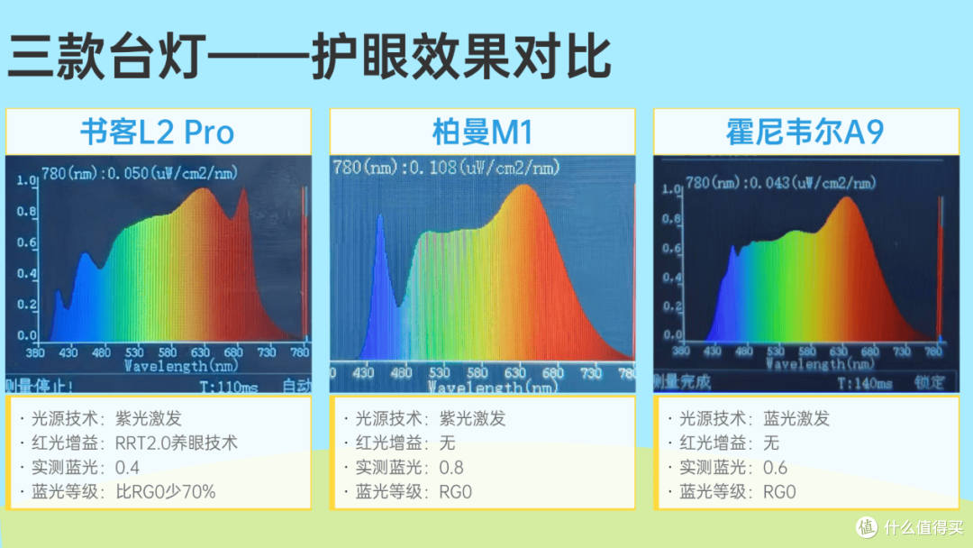 柏曼的灯好吗?书客、柏曼、霍尼韦尔实测对比分析,家长选购不纠结
