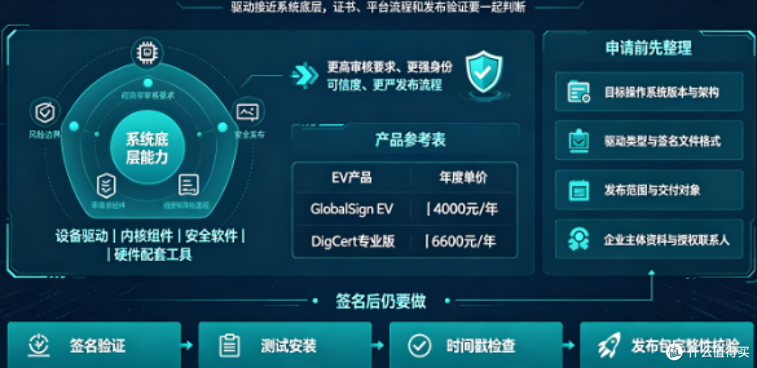 　代码签名证书申请后，能否给驱动程序签名