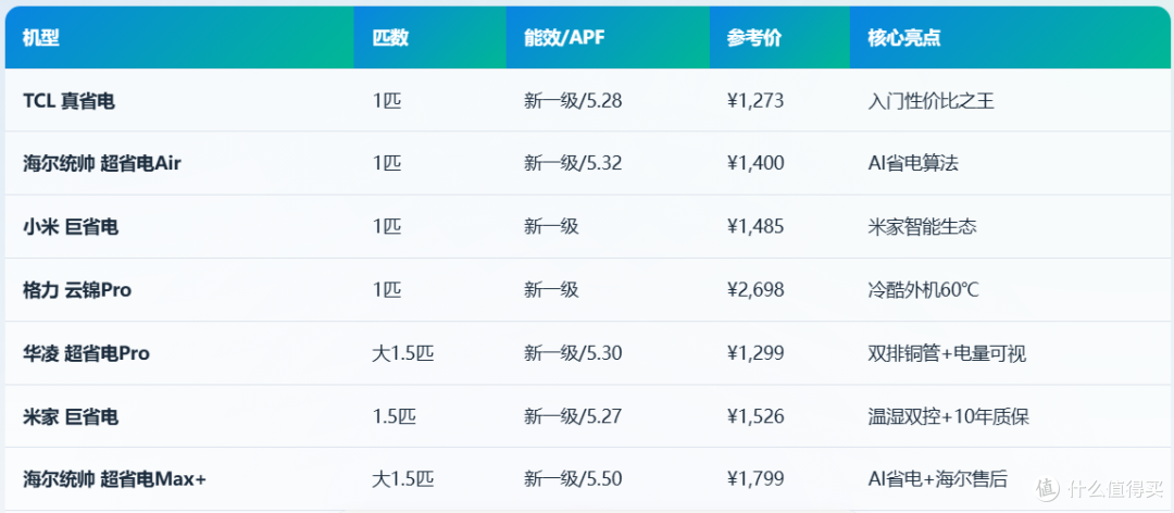2026年8月空调选购指南:从千元到万元,帮你找到最适合的空调