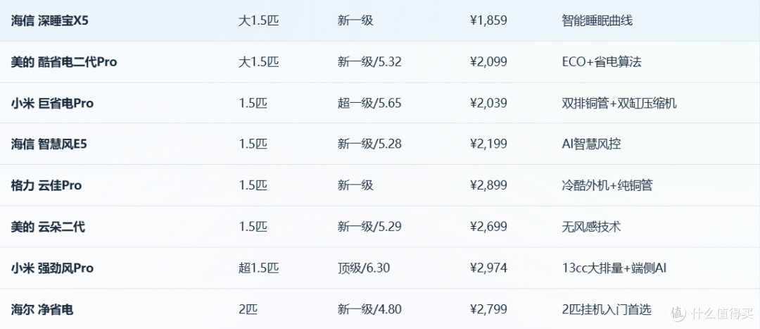 2026年8月空调选购指南:从千元到万元,帮你找到最适合的空调