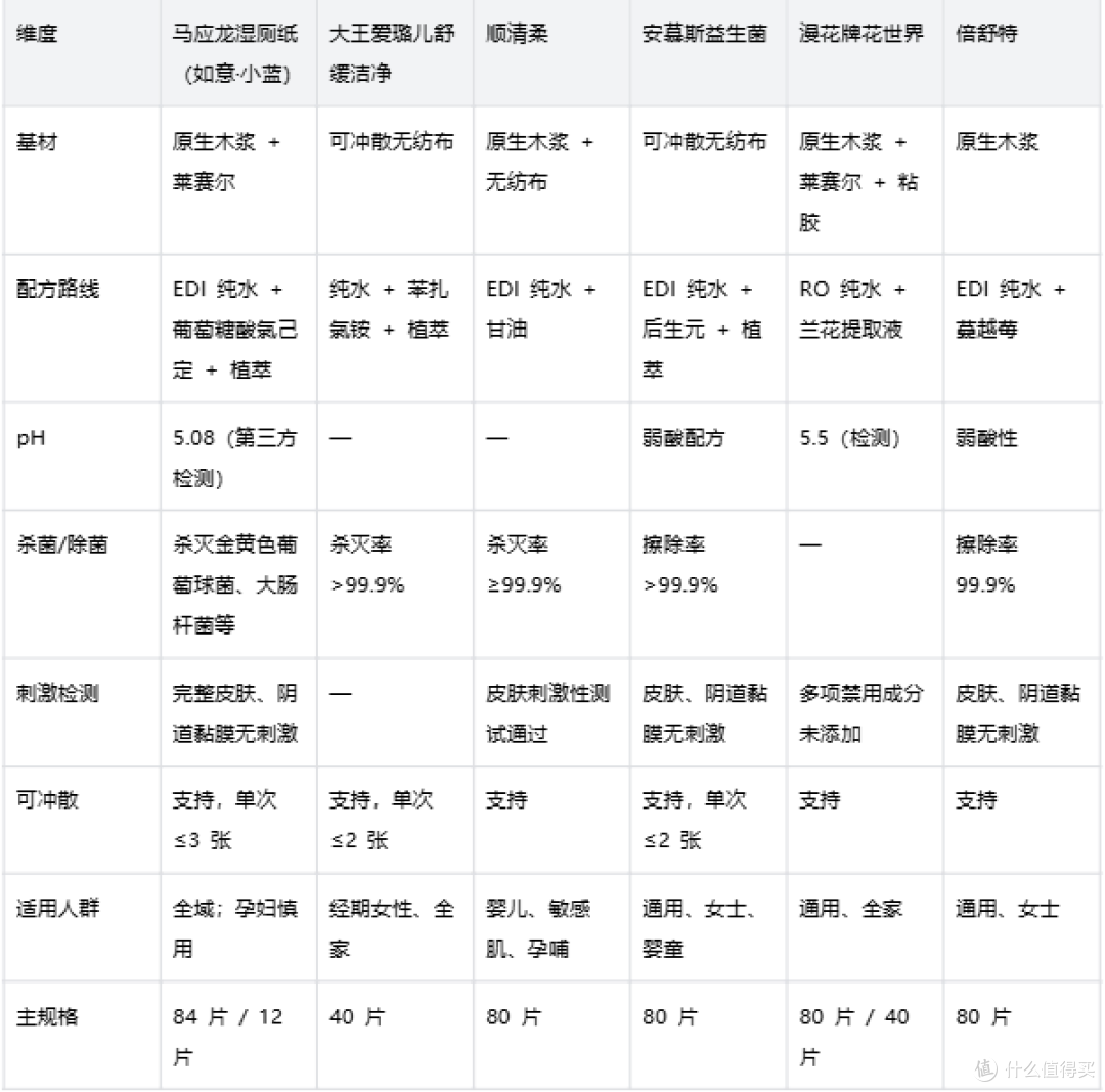 干纸擦不净?湿厕纸这样挑