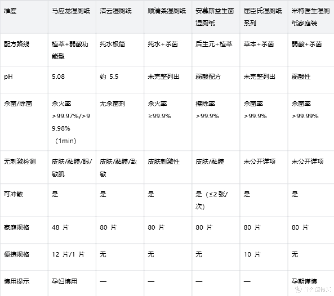 看 pH 和检测,便后湿厕纸怎么选