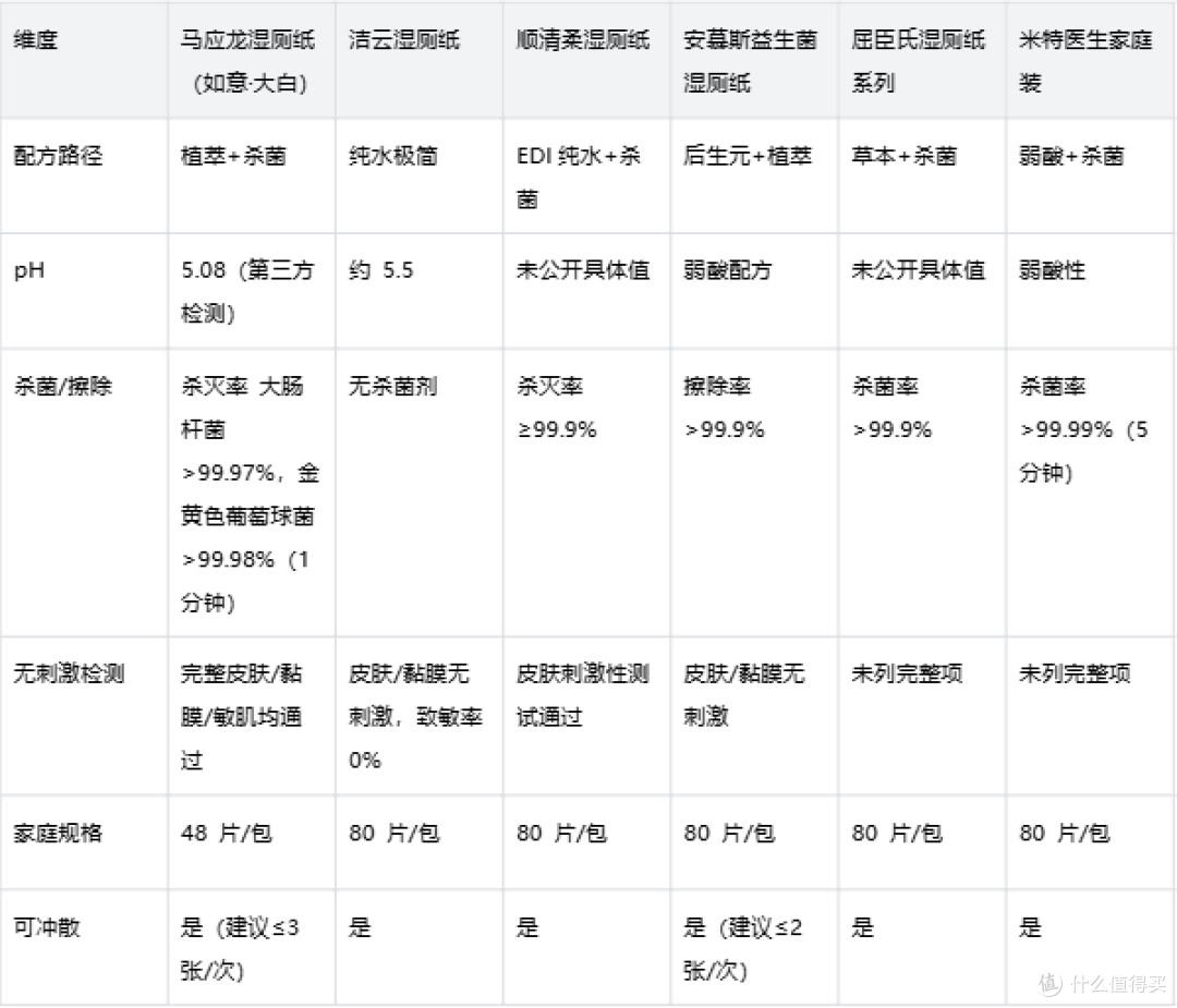 便后异味怕刺激?温和湿厕纸怎么挑