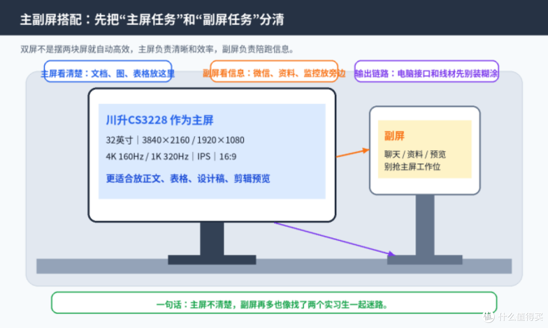 双屏效率别乱堆屏:主屏不清楚,副屏也救不了你