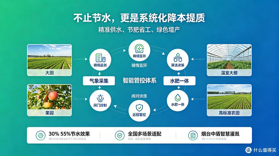 智慧灌溉真的能节水吗?大概省多少?