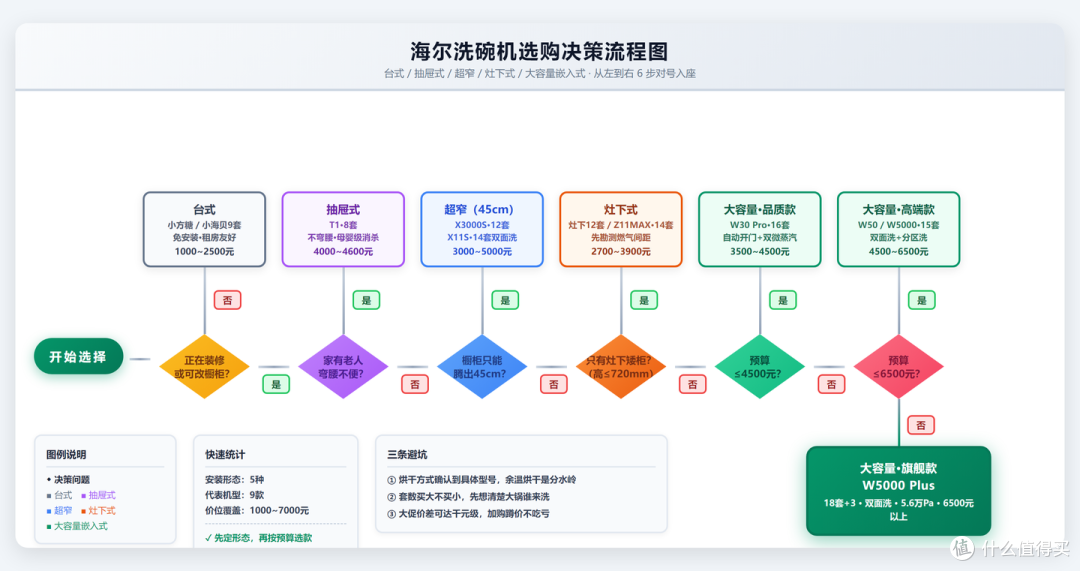 洗碗机到底值不值?海尔洗碗机全系列科普+选购指南,看完再下单