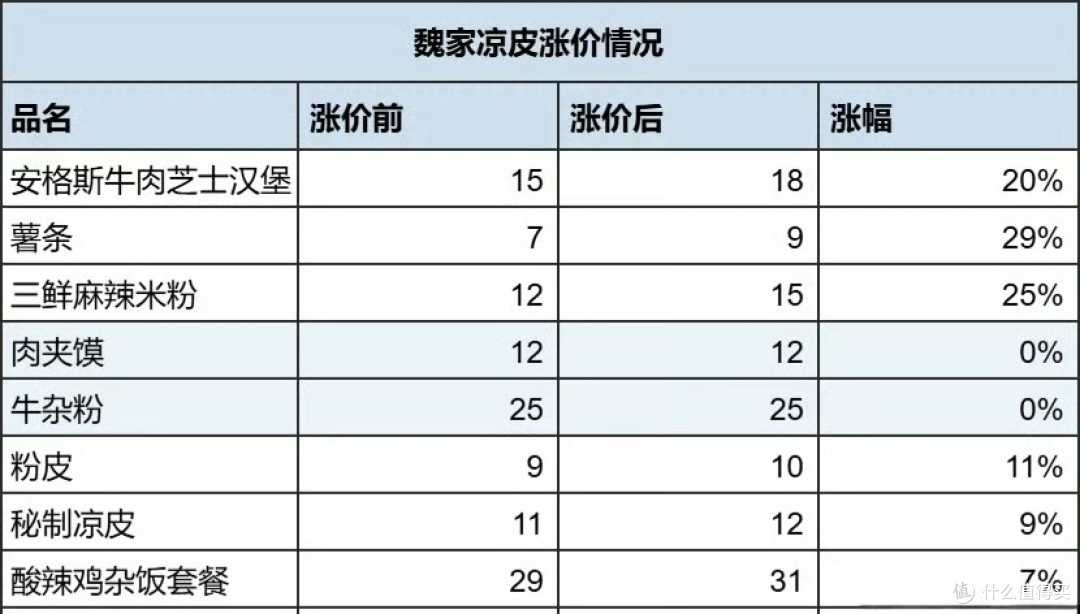 15元吃饱的魏家凉皮,终究还是向"平价"说了再见