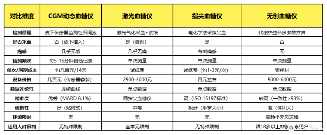 血糖仪选购指南：CGM、激光、指尖、无创，四种技术路线一文读懂