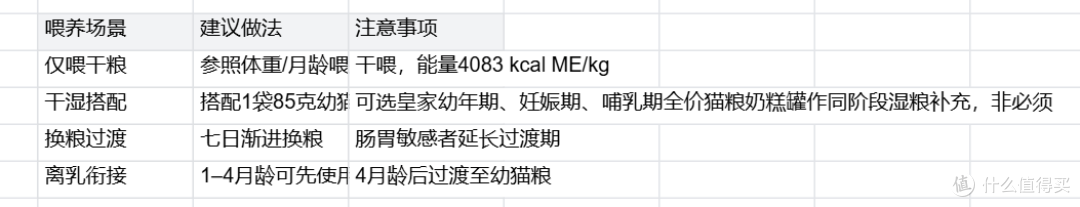 预算有限怎么判断猫粮品牌值不值:皇家幼猫粮长期喂养选粮参考