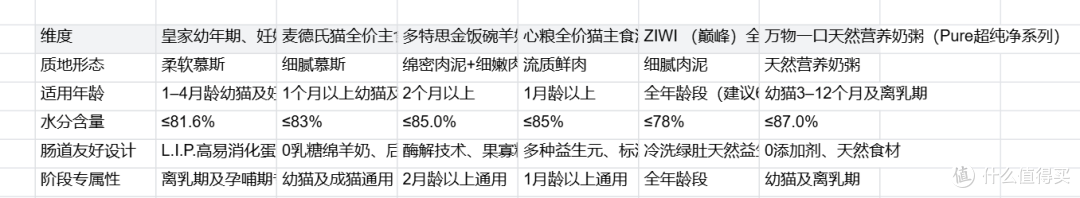 猫消化不好啥湿粮稳妥?易消化选粮到多款软质主食湿粮的对比参考