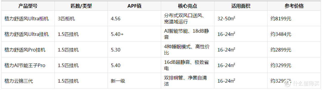 从舒适风到AI节能——格力哪个系列的空调更好?