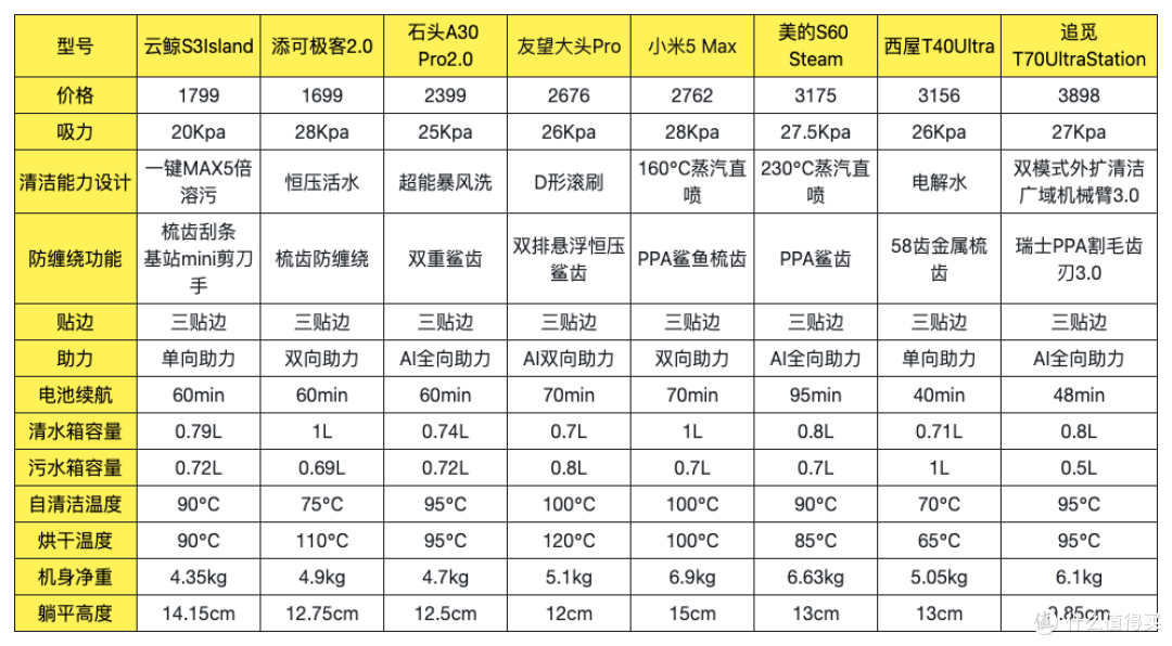 2026洗地机的体验短板有哪些?选购洗地机应该关注哪些方面?