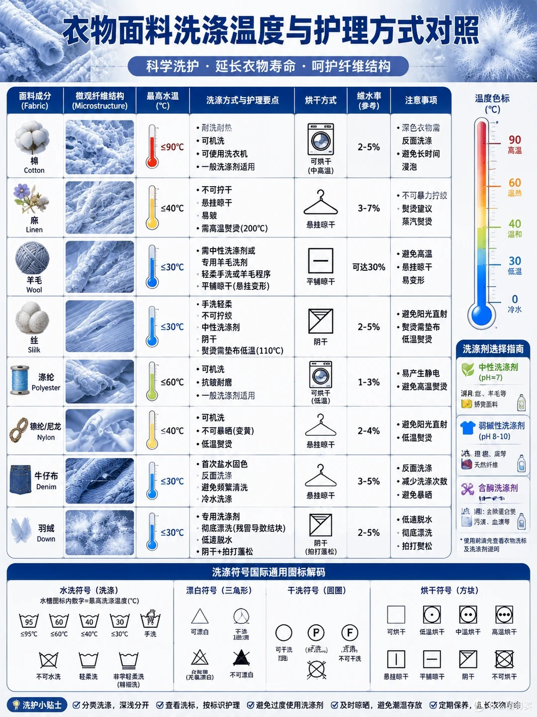 为什么有的衣服洗一次就废？水温比洗涤剂更关键