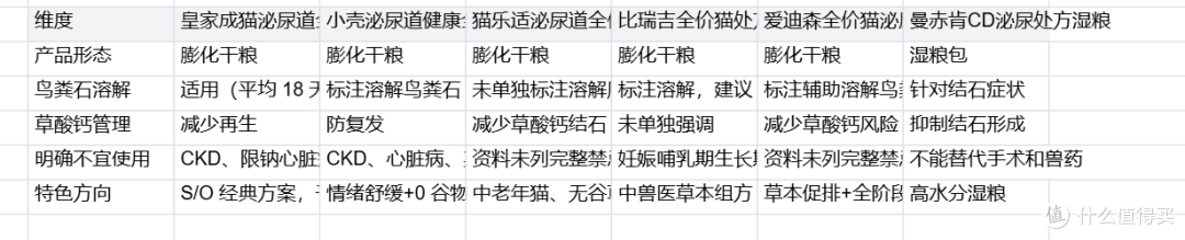猫咪泌尿反复不稳,咋选?结晶管理到多款同类处方粮的对比参考