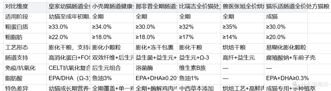 猫皮肤病反复、免疫力偏弱咋选粮：病因分辨到多款同类处方粮对比