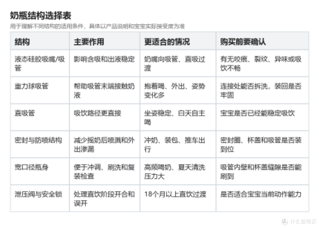 奶瓶结构选择表，适合发布时作为图片表格使用
