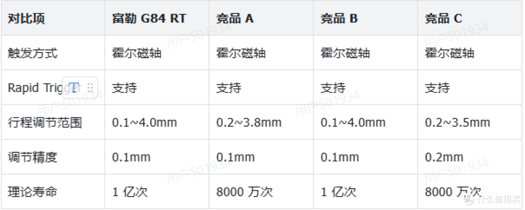 对比横评:500元档磁轴键盘横评,富勒G84 RT表现如何