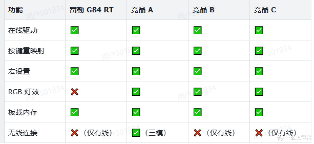 对比横评:500元档磁轴键盘横评,富勒G84 RT表现如何