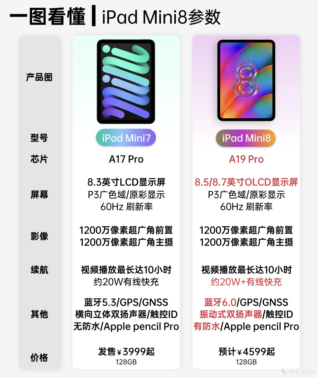 iPad mini8爆料汇总|OLED屏幕安排,高刷依旧缺席