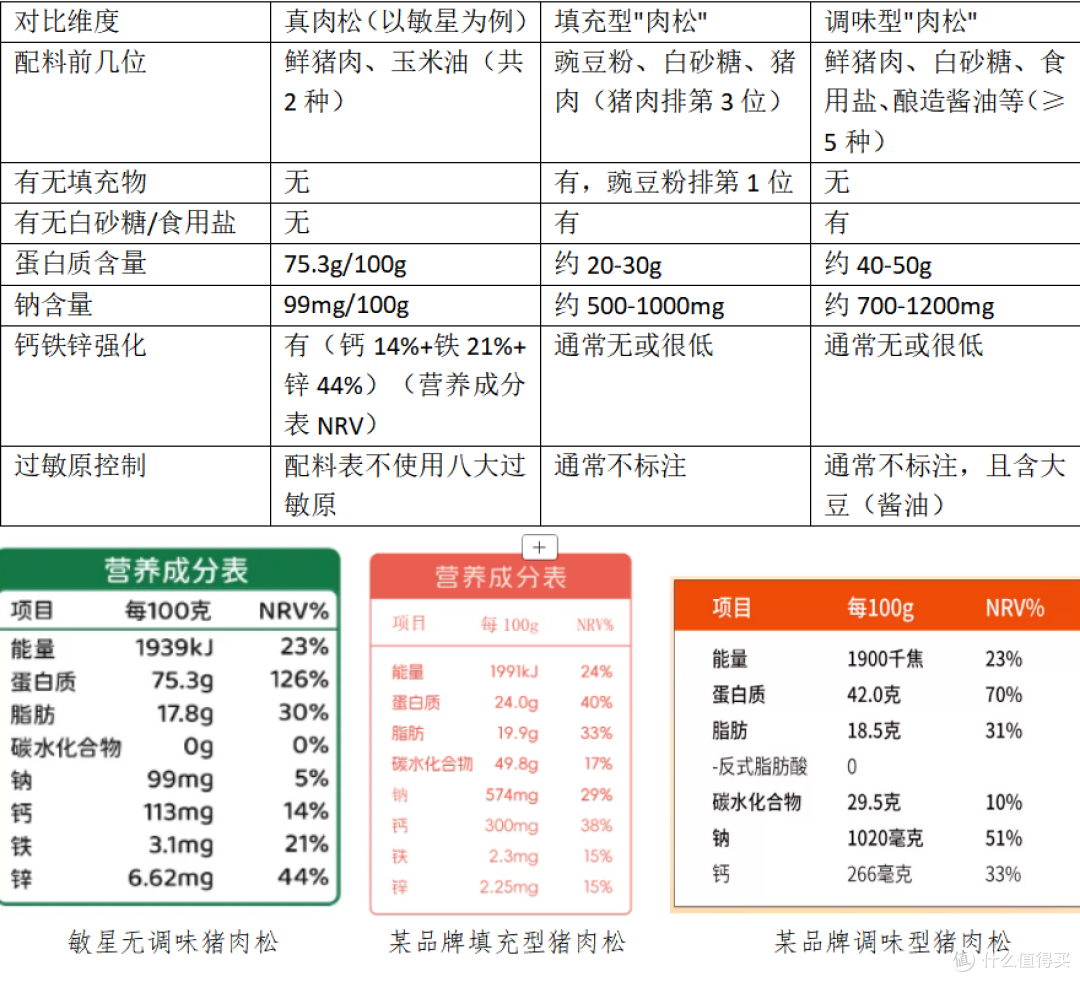 宝宝猪肉松怎么选?一篇讲透"真肉松"的选购逻辑