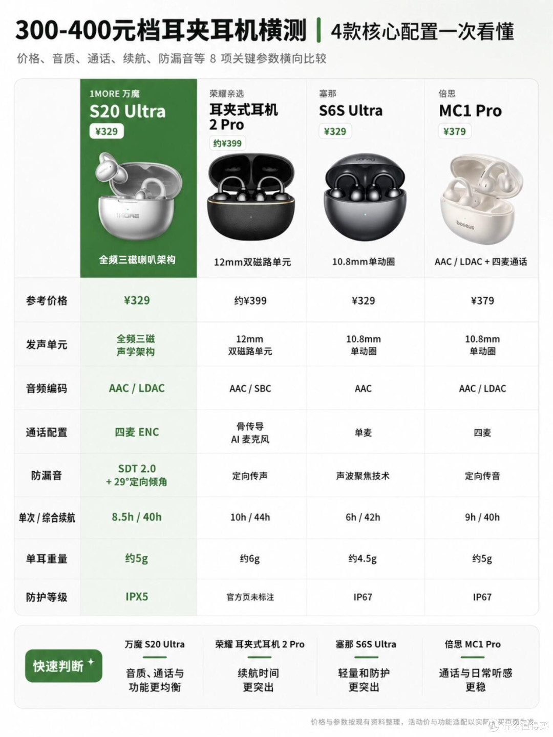 300-400元耳夹耳机横测｜别单纯对比耳机重量