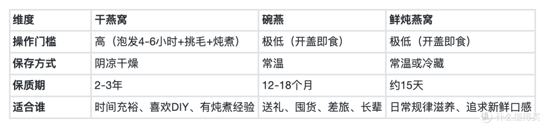 干燕窝、碗燕、鲜炖燕窝到底有什么区别?一篇讲透三种形态怎么选