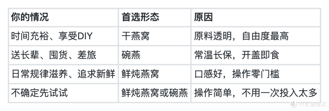 干燕窝、碗燕、鲜炖燕窝到底有什么区别?一篇讲透三种形态怎么选