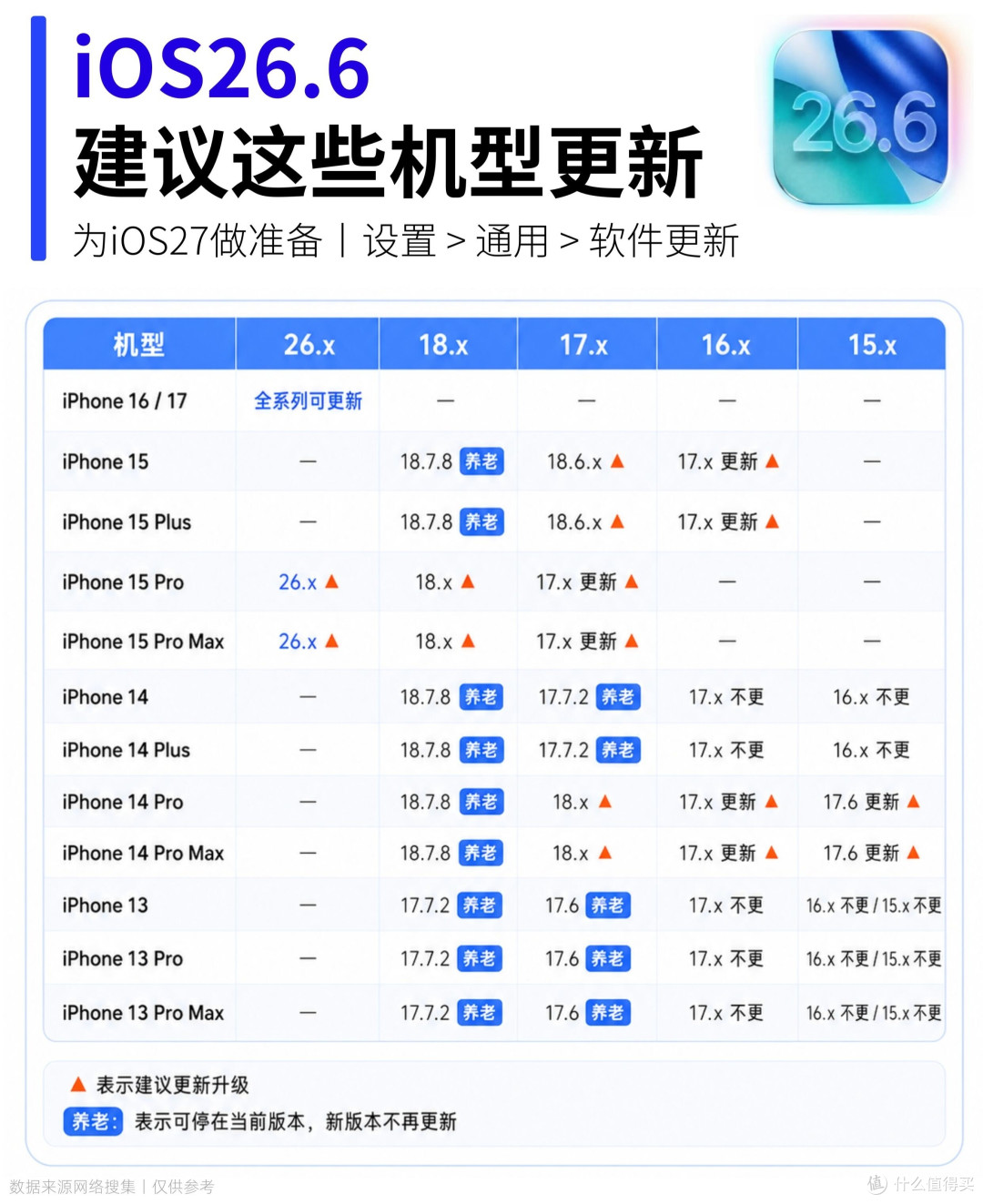 iOS26.6正式版推送|不同iPhone机型更新参考