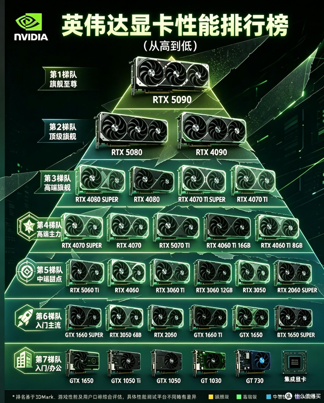 英伟达显卡性能梯队天梯图|装机选卡告别迷茫
