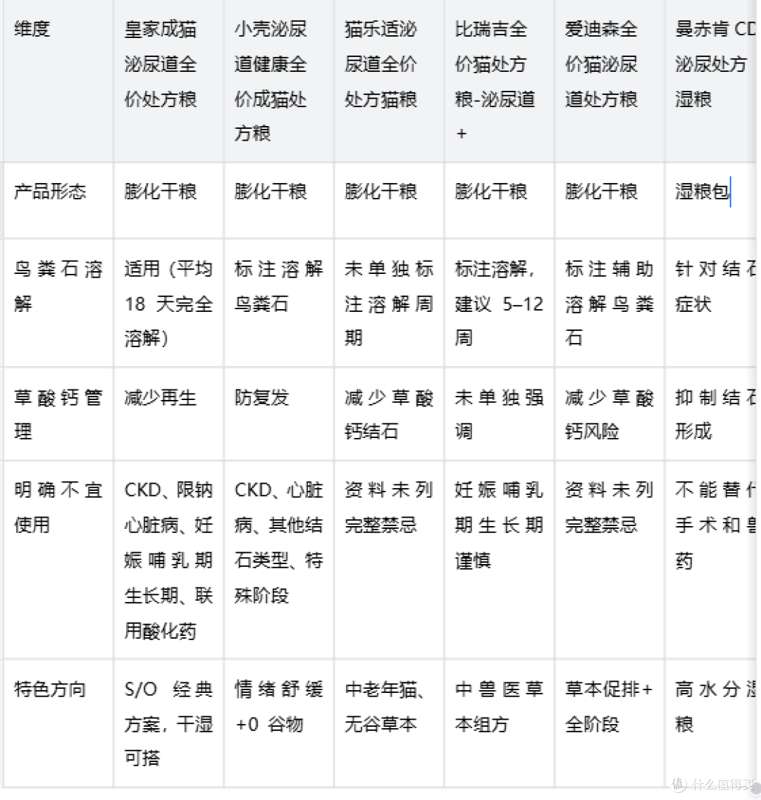 猫泌尿处方粮怎么选更稳妥:疾病分型到多款同类处方粮的对比参考