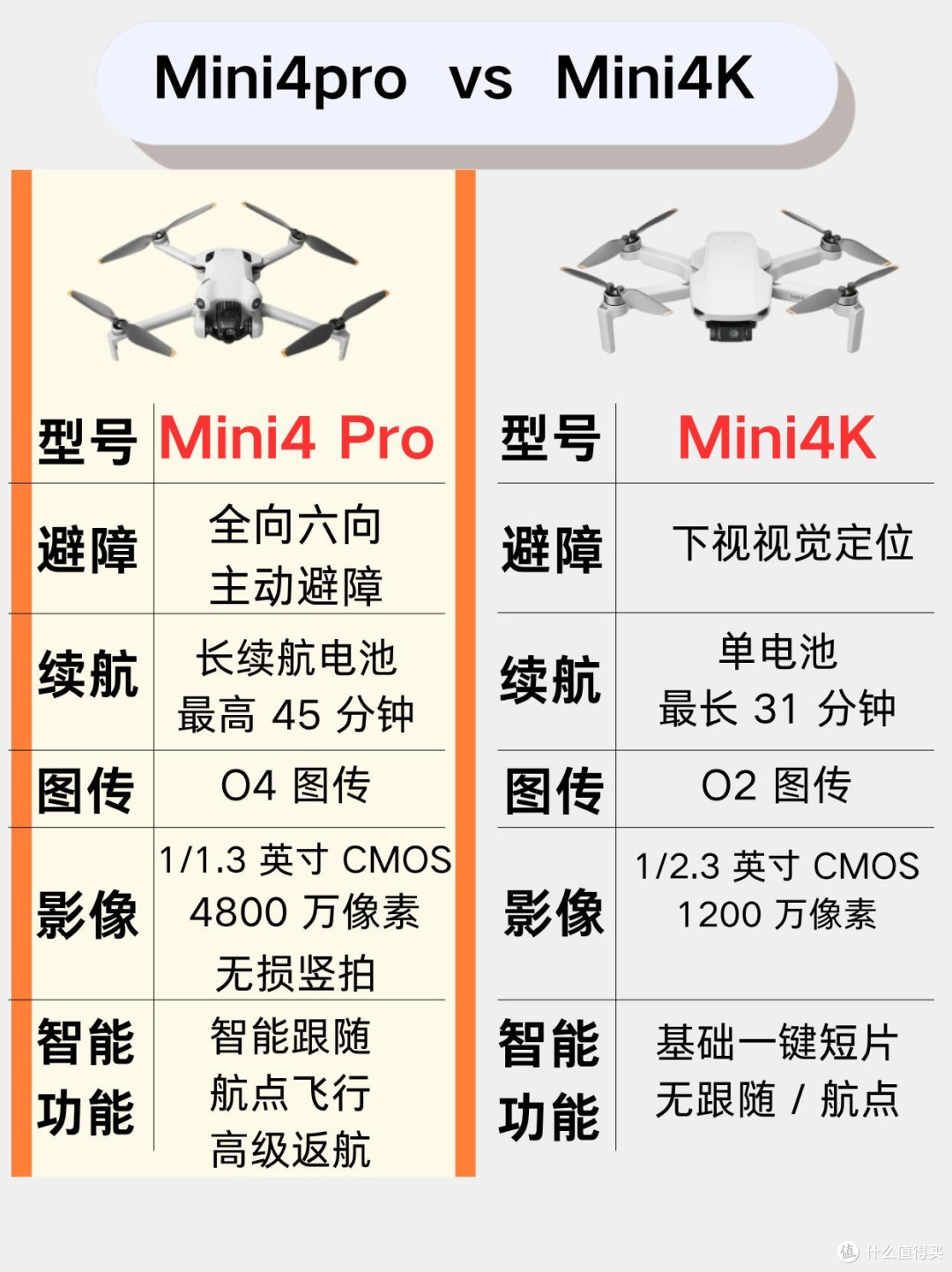 大疆Mini4K VS Mini4 Pro|别再傻傻分不清!