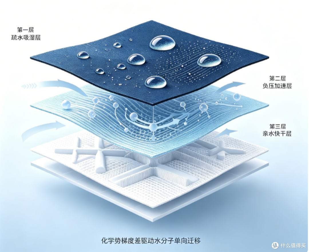 Tnv滑雪速干衣丙纶拒水层实测：穿上出汗后内层到底能保持多干？