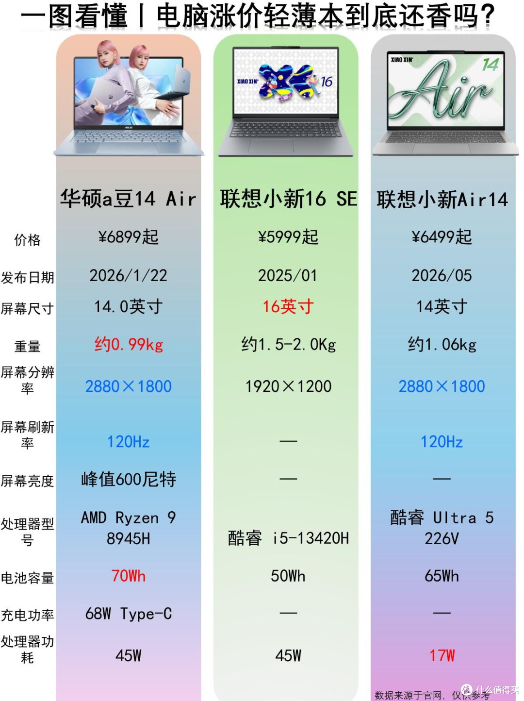热门轻薄本横向对比|涨价之后还值得入手吗