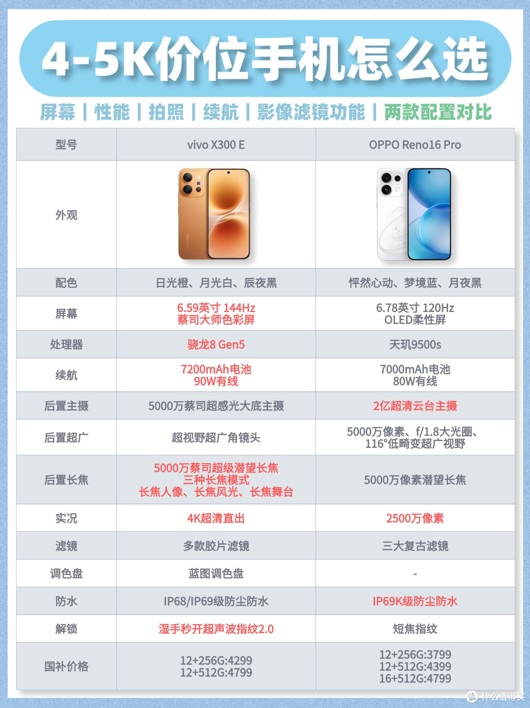 4-5K价位换机纠结|vivo X300E vs OPPO Reno16 Pro怎么选