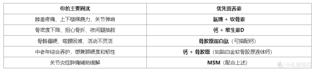 骨骼关节养护，先分清氨糖、骨胶原、软骨素……你选对了吗？
