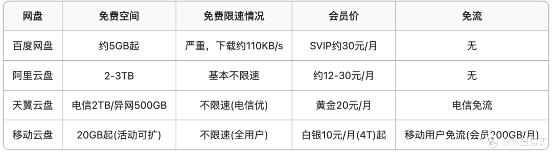 对比了4款网盘后,我用移动云盘备份照片,真实体验供参考