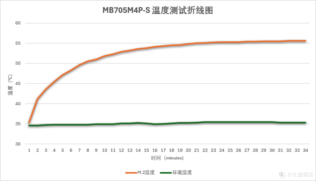 M.2 NVMe变身7mmU.2硬盘还能热插拔|ICY DOCK MB705M4P-S实测