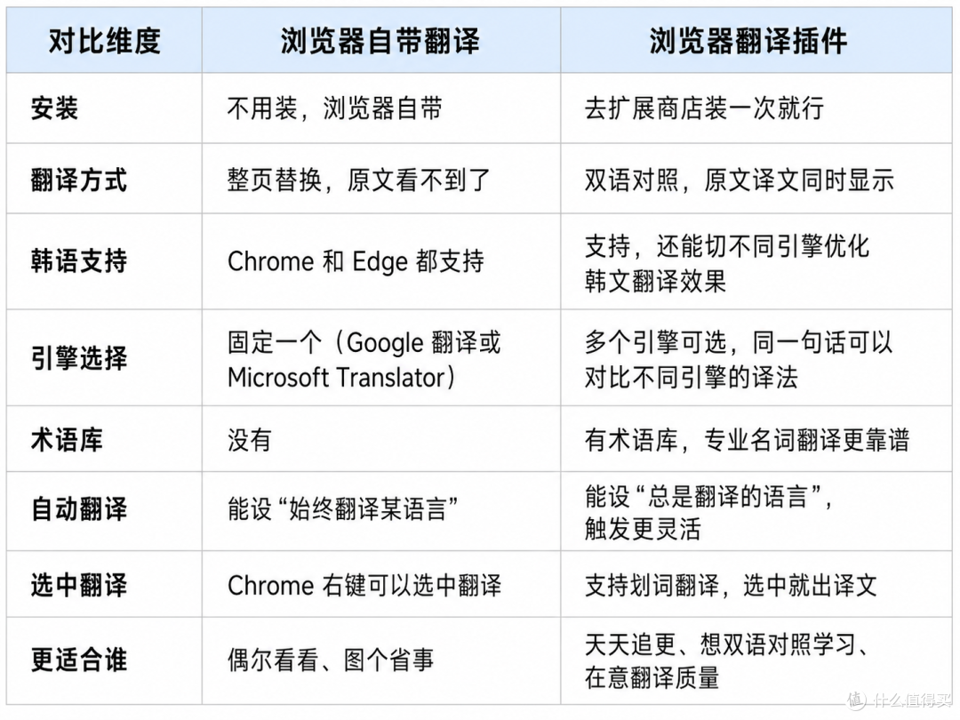 浏览器自带翻译vs浏览器翻译插件