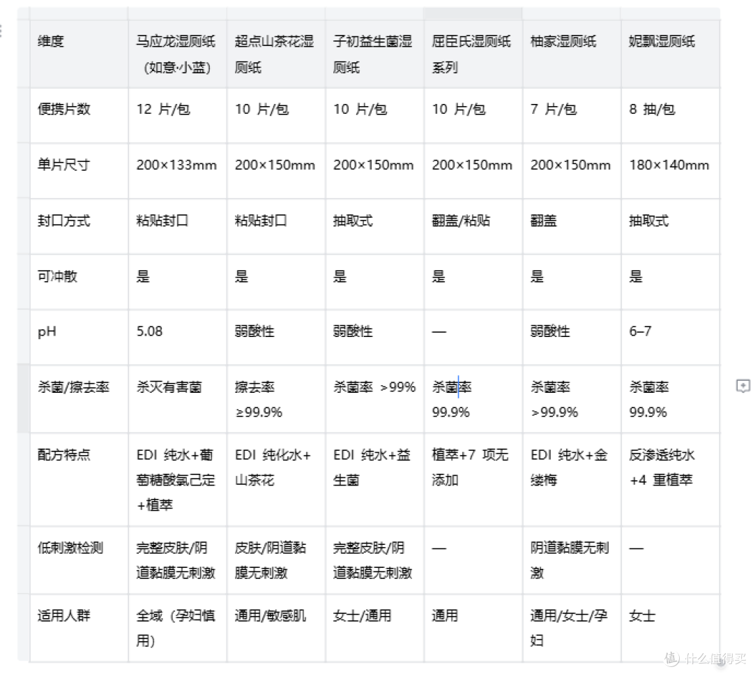 外出湿厕纸怎么挑?5款便携装对比