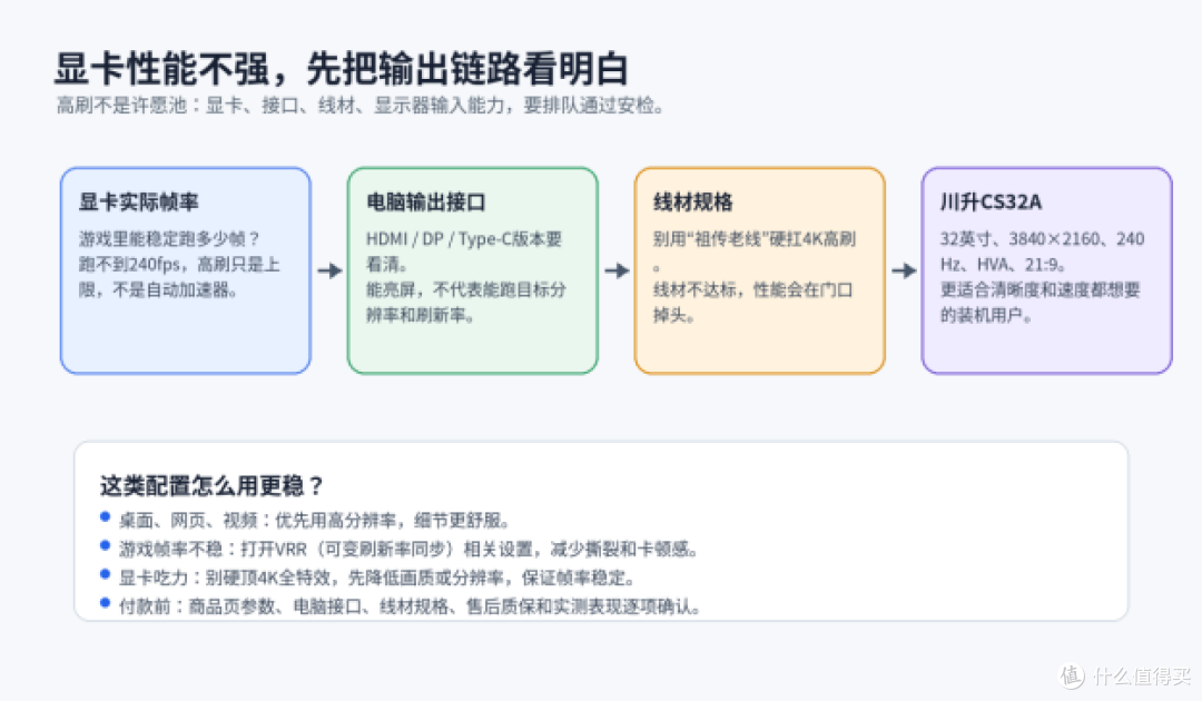 显卡不强还想高刷?先别让显示器替显卡背锅